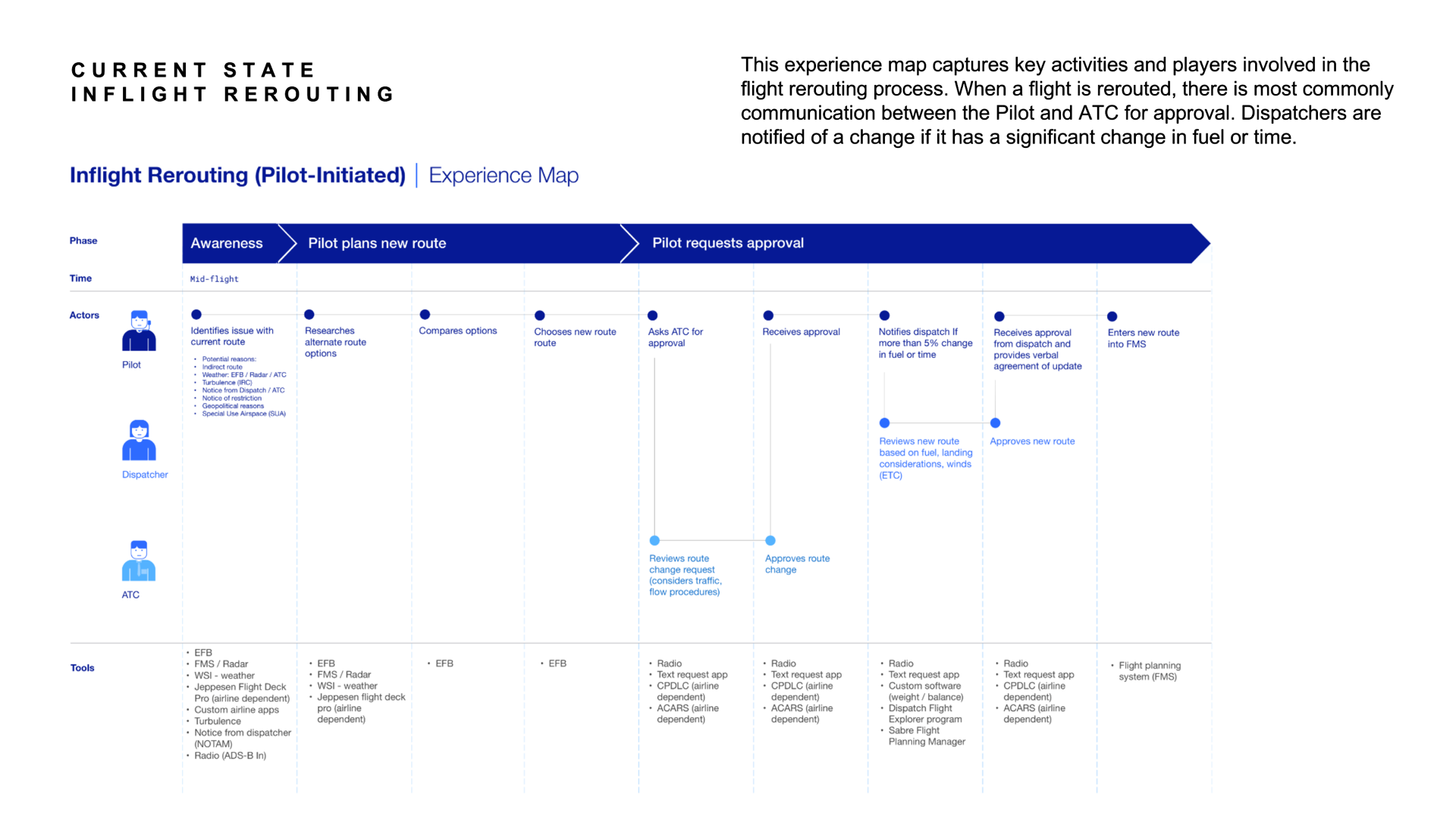 Experience Map